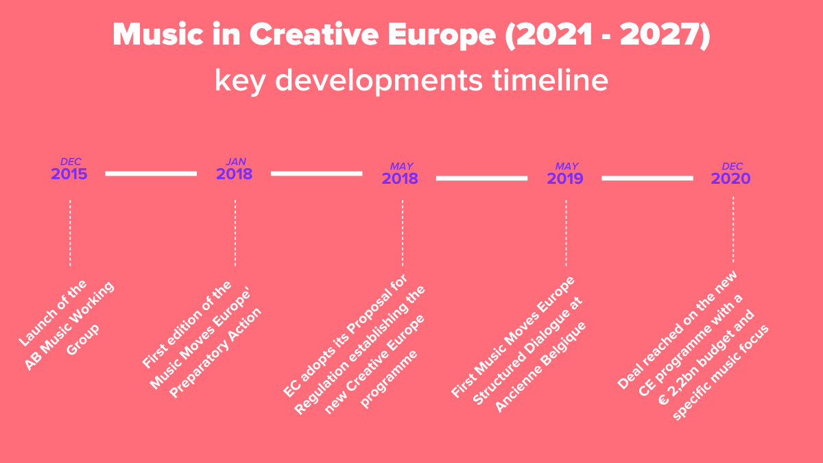 Music in Creative Europe programme (2021 - 2027)