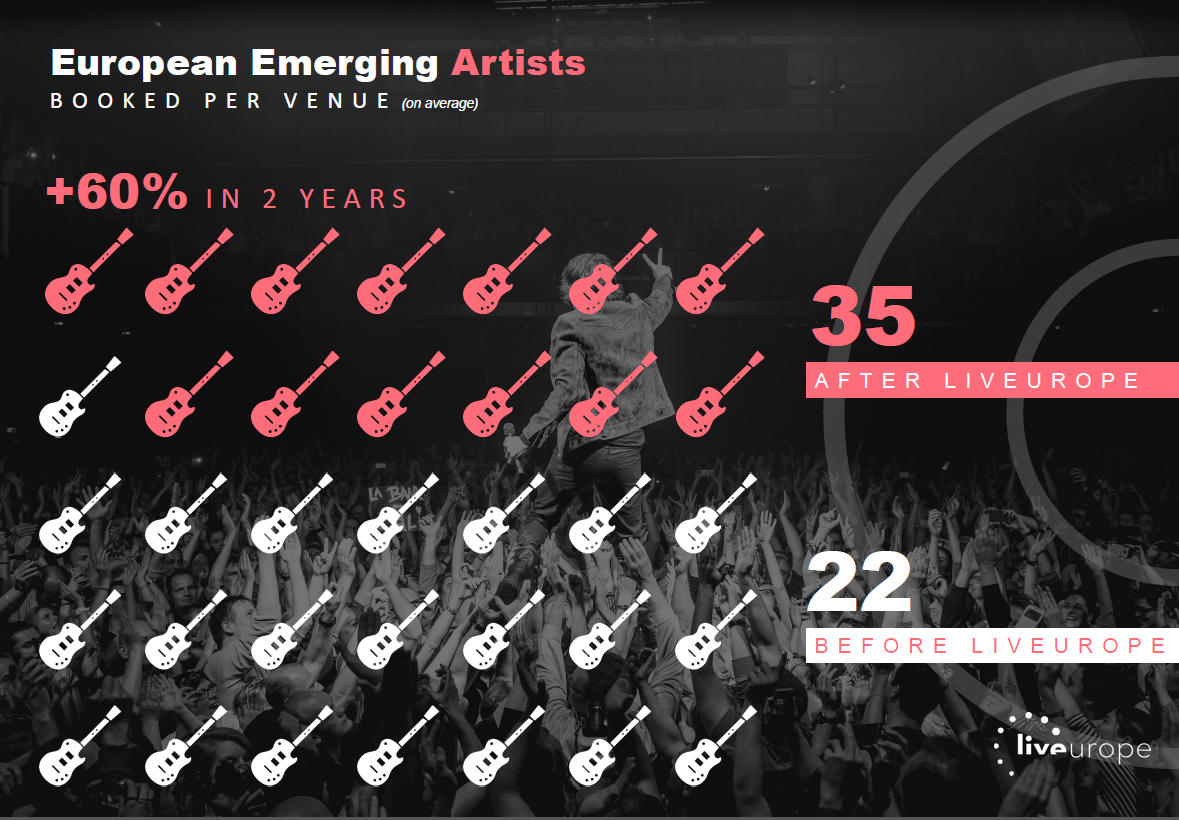 European emerging artist supported since Liveurope exists
