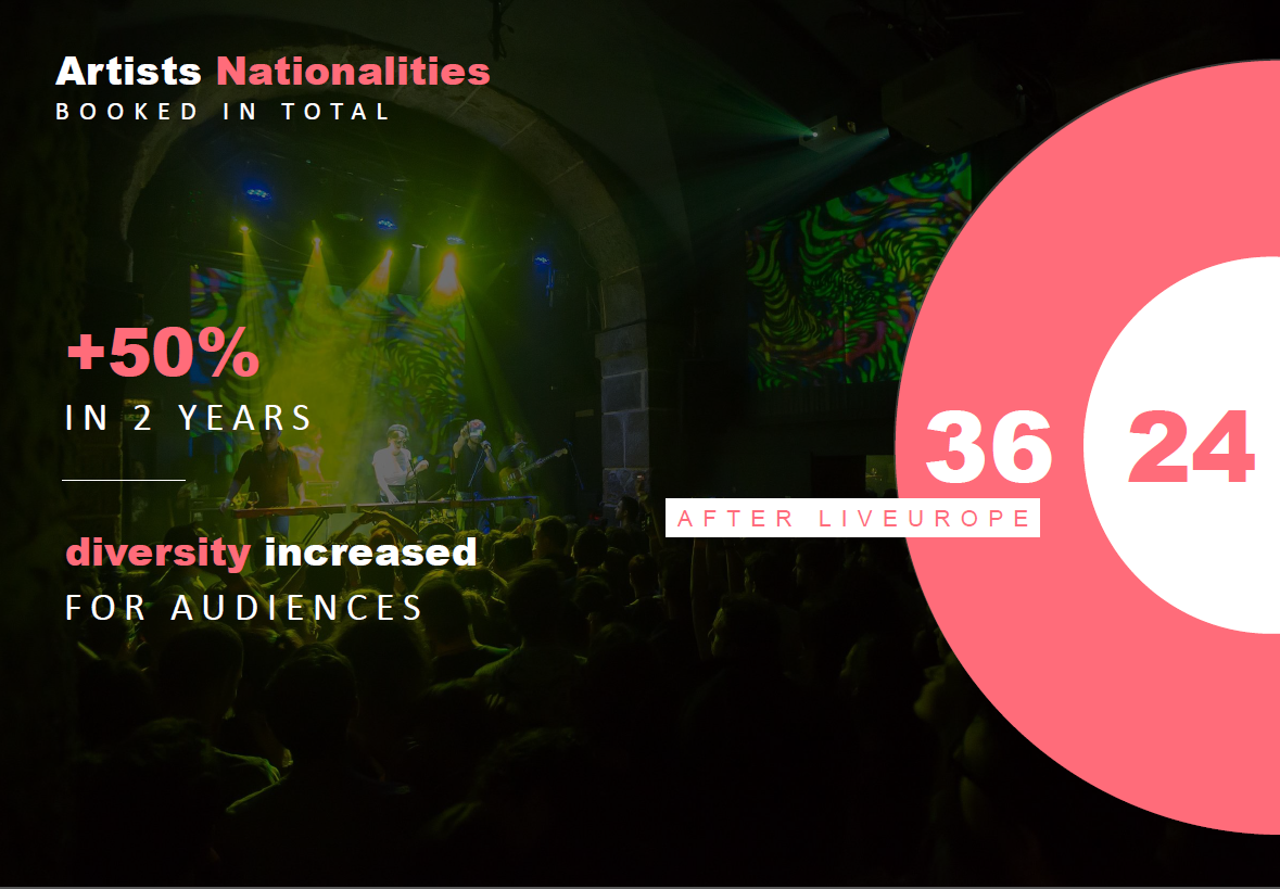 Artists Nationalities