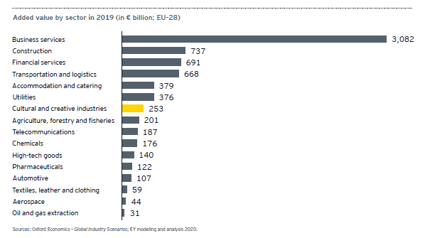 Added value by sector in 2019