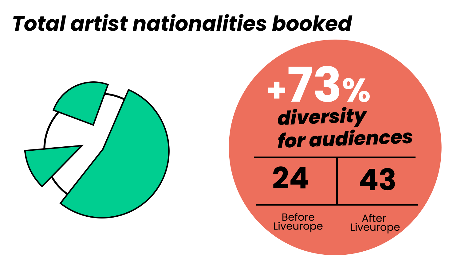 total artist nationalities booked